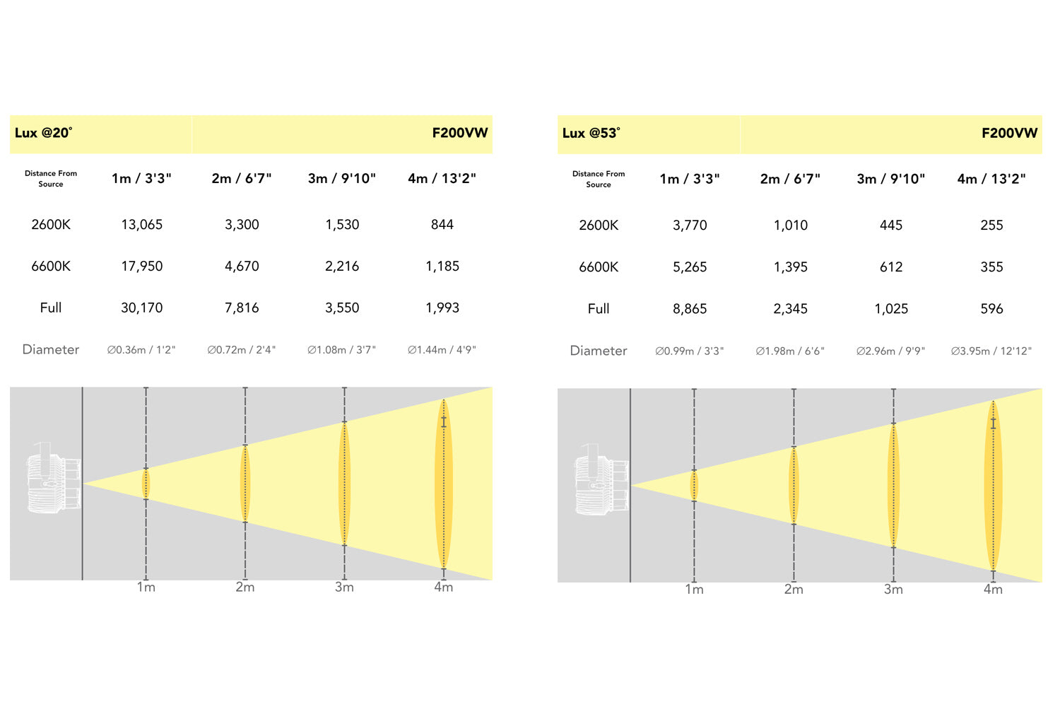 Event Lighting F200VW - Variable White Fresnel with Manual Zoom